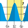 Reid Bay tide chart for Sunday, April 7, 2024
