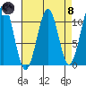 Reid Bay tide chart for Monday, April 8, 2024