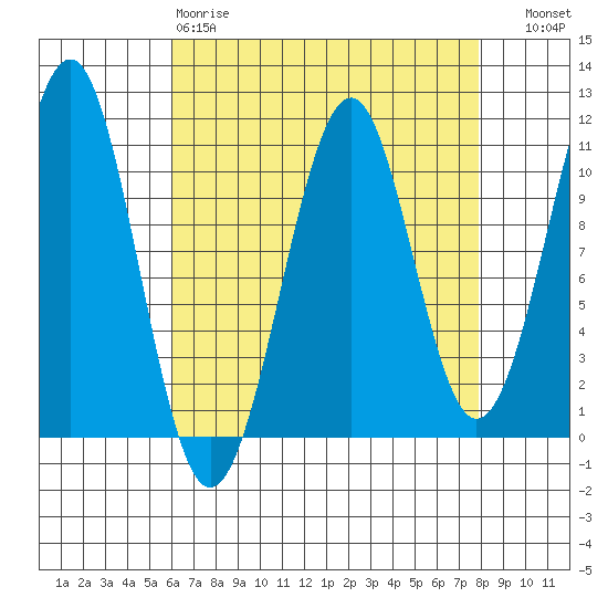 Reid Bay tide chart for Tuesday, April 9, 2024