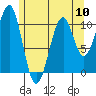 Reid Bay tide chart for Friday, May 10, 2024