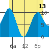 Reid Bay tide chart for Monday, May 13, 2024