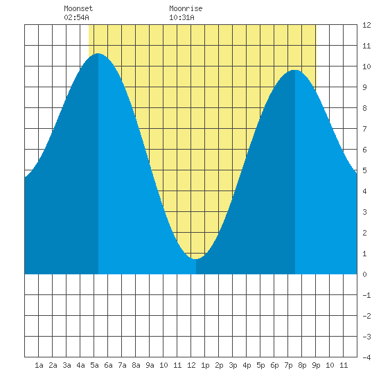 Reid Bay tide chart for Tuesday, May 14, 2024