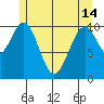 Reid Bay tide chart for Tuesday, May 14, 2024