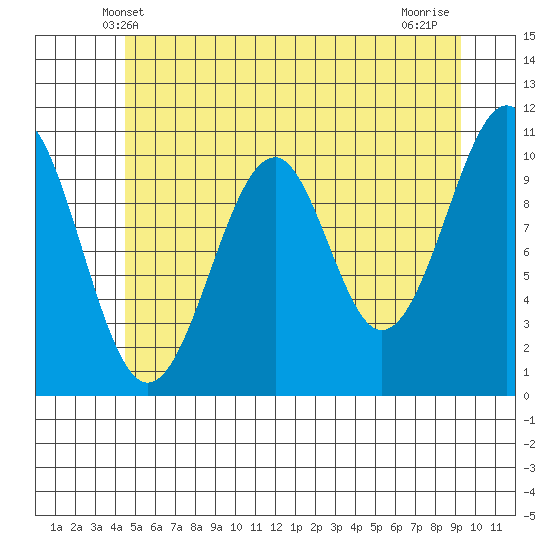 Reid Bay tide chart for Monday, May 20, 2024