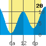 Reid Bay tide chart for Monday, May 20, 2024