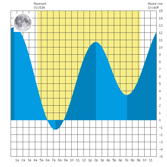 Reid Bay tide chart for Thursday, May 23, 2024