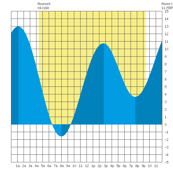 Reid Bay tide chart for Friday, May 24, 2024