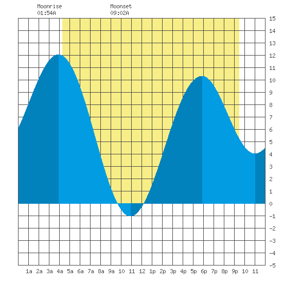 Reid Bay tide chart for Tuesday, May 28, 2024