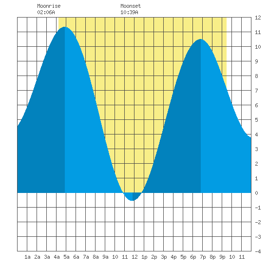 Reid Bay tide chart for Wednesday, May 29, 2024