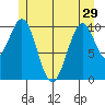 Reid Bay tide chart for Wednesday, May 29, 2024