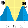 Reid Bay tide chart for Thursday, May 30, 2024