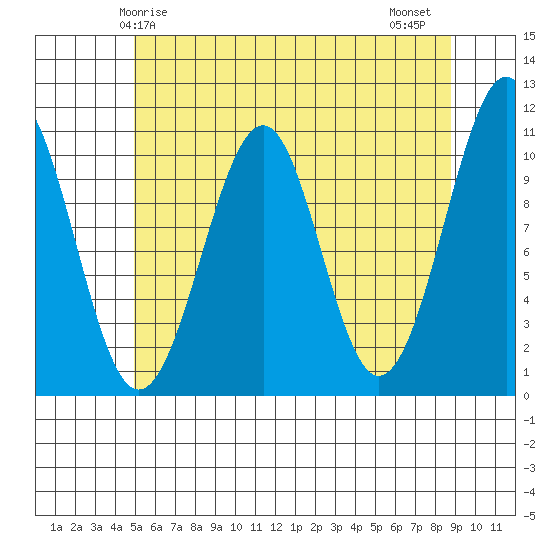 Reid Bay tide chart for Sunday, May 5, 2024
