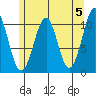 Reid Bay tide chart for Sunday, May 5, 2024