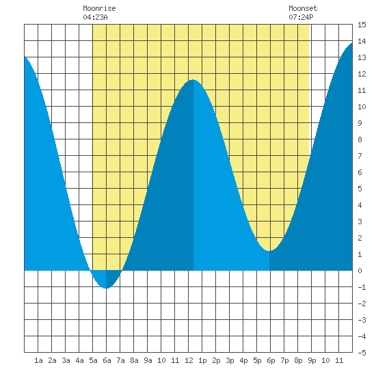 Reid Bay tide chart for Monday, May 6, 2024