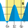 Reid Bay tide chart for Monday, May 6, 2024