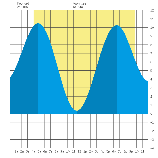 Reid Bay tide chart for Wednesday, June 12, 2024