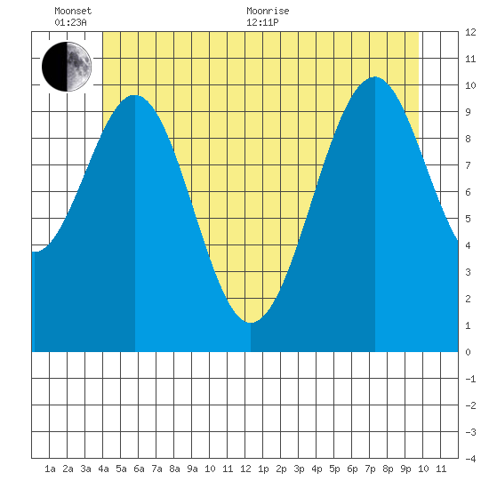 Reid Bay tide chart for Thursday, June 13, 2024