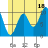 Reid Bay tide chart for Tuesday, June 18, 2024
