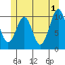 Reid Bay tide chart for Saturday, June 1, 2024