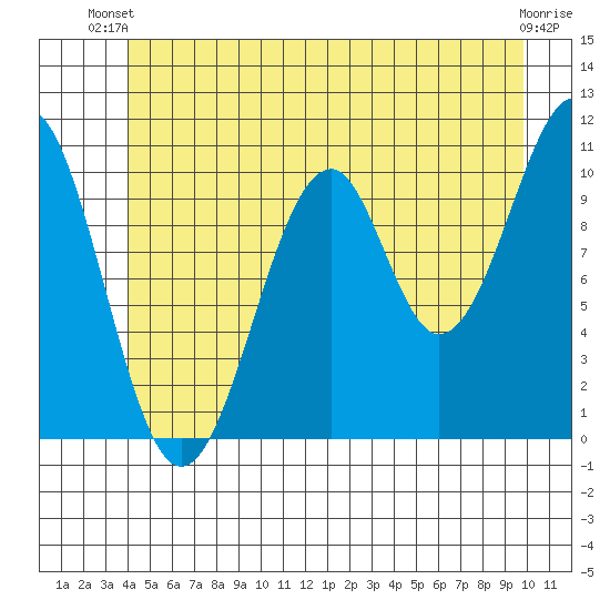Reid Bay tide chart for Thursday, June 20, 2024