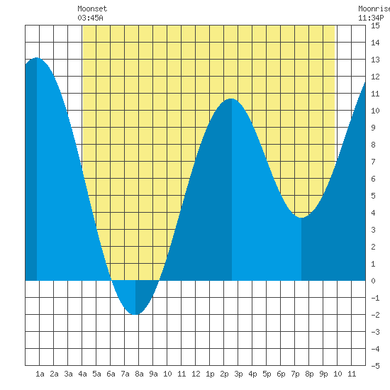 Reid Bay tide chart for Saturday, June 22, 2024