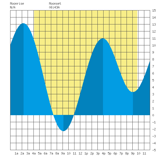 Reid Bay tide chart for Monday, June 24, 2024