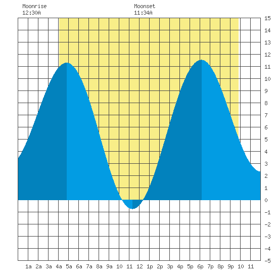 Reid Bay tide chart for Thursday, June 27, 2024