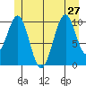 Reid Bay tide chart for Thursday, June 27, 2024