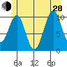Reid Bay tide chart for Friday, June 28, 2024