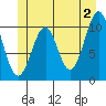 Reid Bay tide chart for Sunday, June 2, 2024