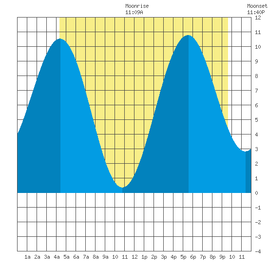 Reid Bay tide chart for Thursday, July 11, 2024