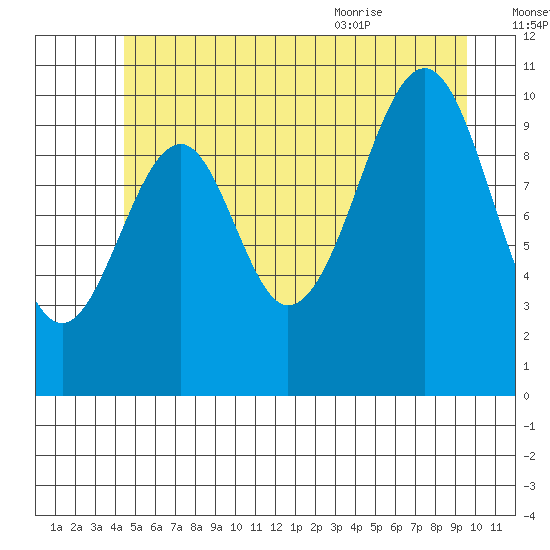 Reid Bay tide chart for Sunday, July 14, 2024
