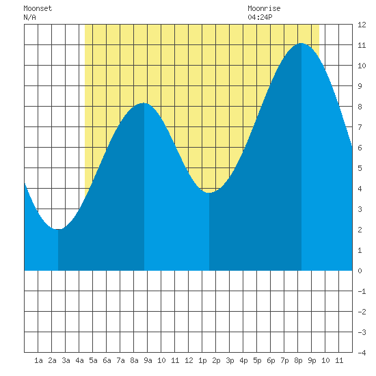 Reid Bay tide chart for Monday, July 15, 2024