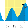 Reid Bay tide chart for Monday, July 1, 2024