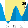 Reid Bay tide chart for Saturday, July 20, 2024
