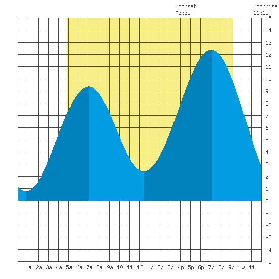 Reid Bay tide chart for Sunday, July 28, 2024