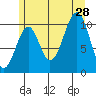 Reid Bay tide chart for Sunday, July 28, 2024