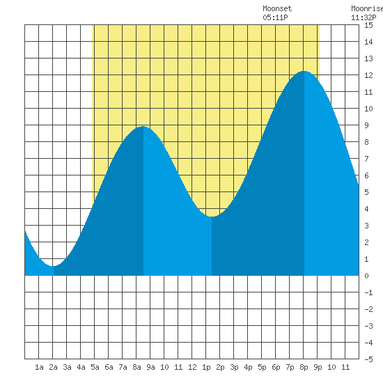 Reid Bay tide chart for Monday, July 29, 2024