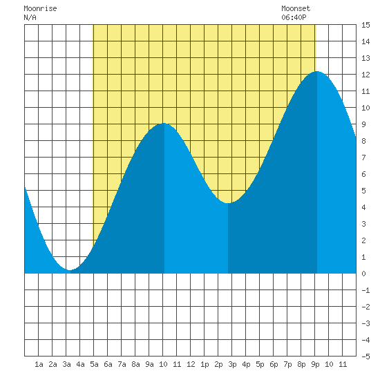 Reid Bay tide chart for Tuesday, July 30, 2024