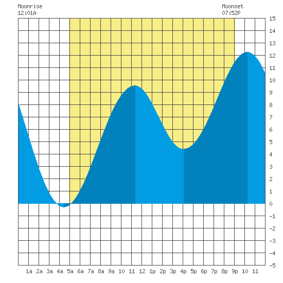 Reid Bay tide chart for Wednesday, July 31, 2024