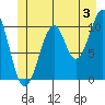Reid Bay tide chart for Wednesday, July 3, 2024
