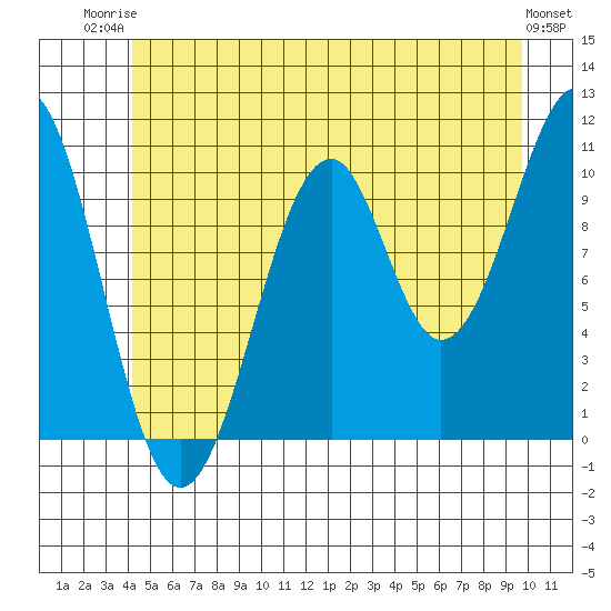 Reid Bay tide chart for Thursday, July 4, 2024