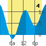 Reid Bay tide chart for Thursday, July 4, 2024