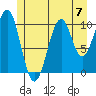 Reid Bay tide chart for Sunday, July 7, 2024