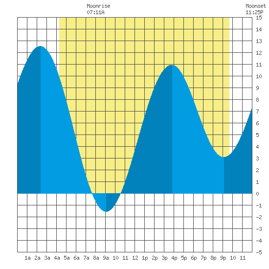 Reid Bay tide chart for Monday, July 8, 2024
