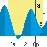 Reid Bay tide chart for Monday, July 8, 2024