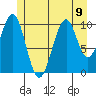 Reid Bay tide chart for Tuesday, July 9, 2024