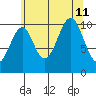 Reid Bay tide chart for Sunday, August 11, 2024