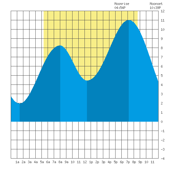 Reid Bay tide chart for Tuesday, August 13, 2024