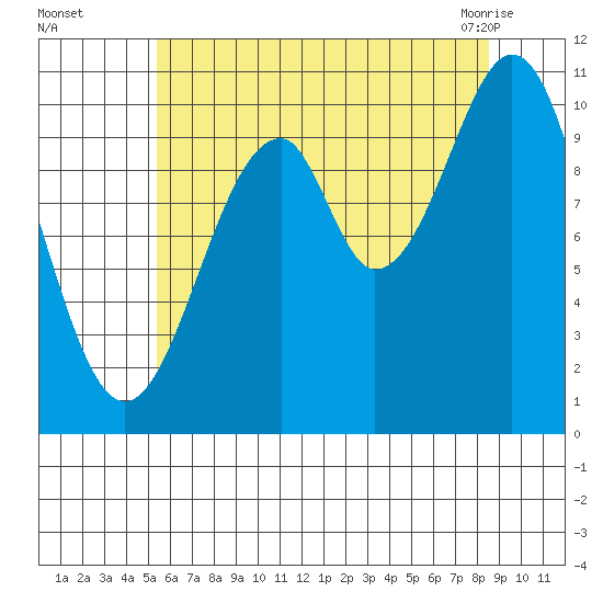 Reid Bay tide chart for Thursday, August 15, 2024